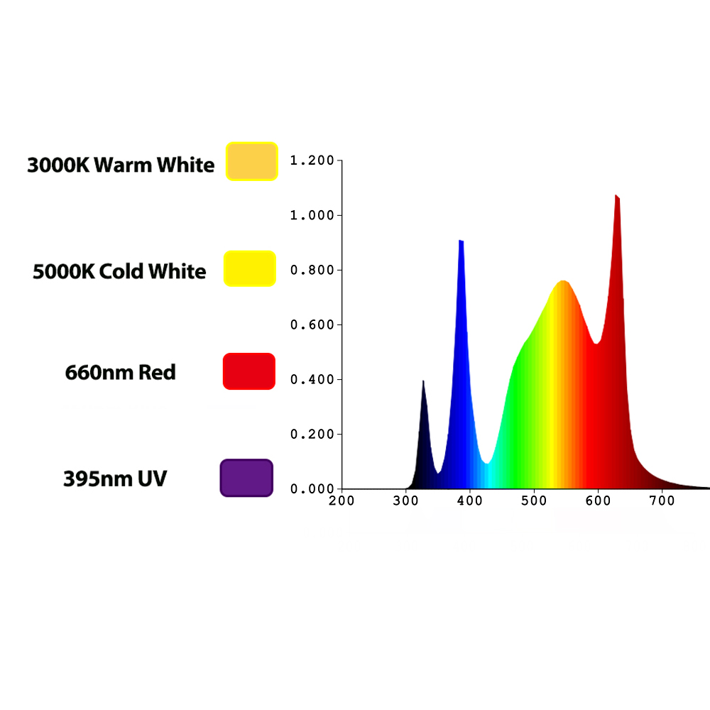 TIDESTAR 800W Lampada LED UV/I - Led Grow Light recensione e prezzo
